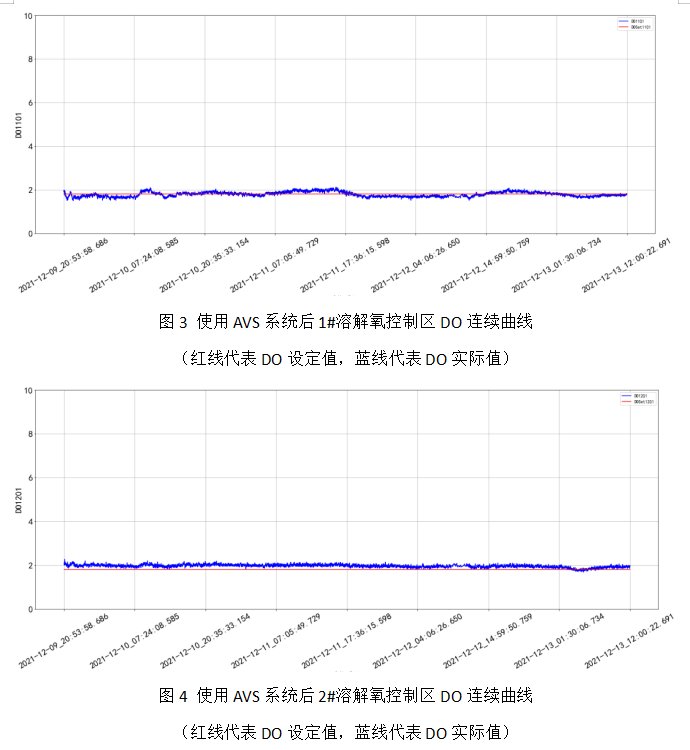 AVS精確曝氣系統(tǒng)助力溫州某污水處理廠實現(xiàn)精細化運行